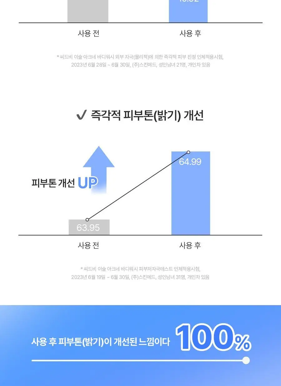[여드름 기능성]씨드비 이슬로 생분해 아크네 바디워시 500ml 상세페이지 16
